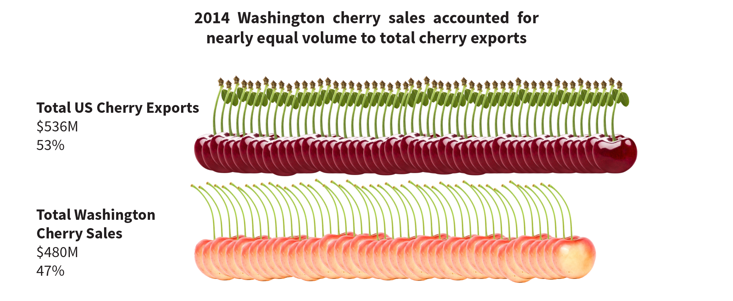 A bar chart made up entirely of cherries