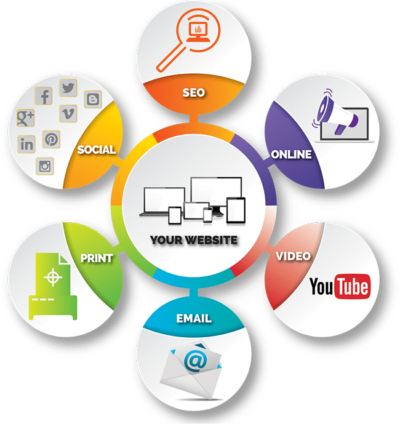 A graphic depicting how different marketing channels can all feed back to your website